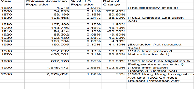 a table of Chinese population in US vs years